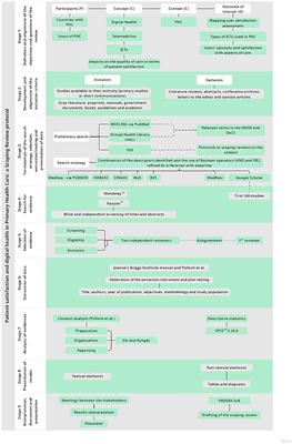 Patient satisfaction and digital health in primary health care: a scoping review protocol